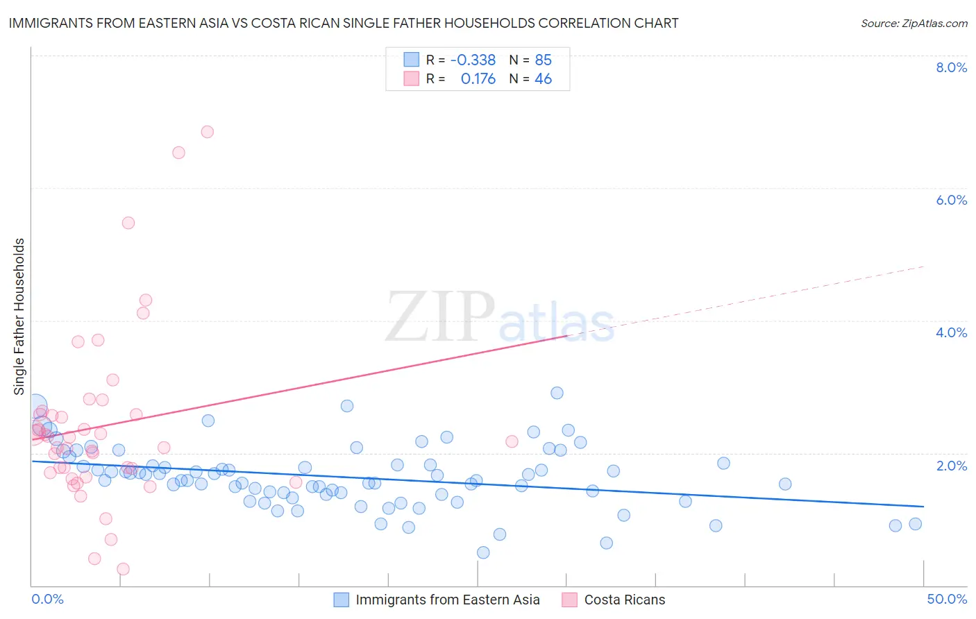 Immigrants from Eastern Asia vs Costa Rican Single Father Households