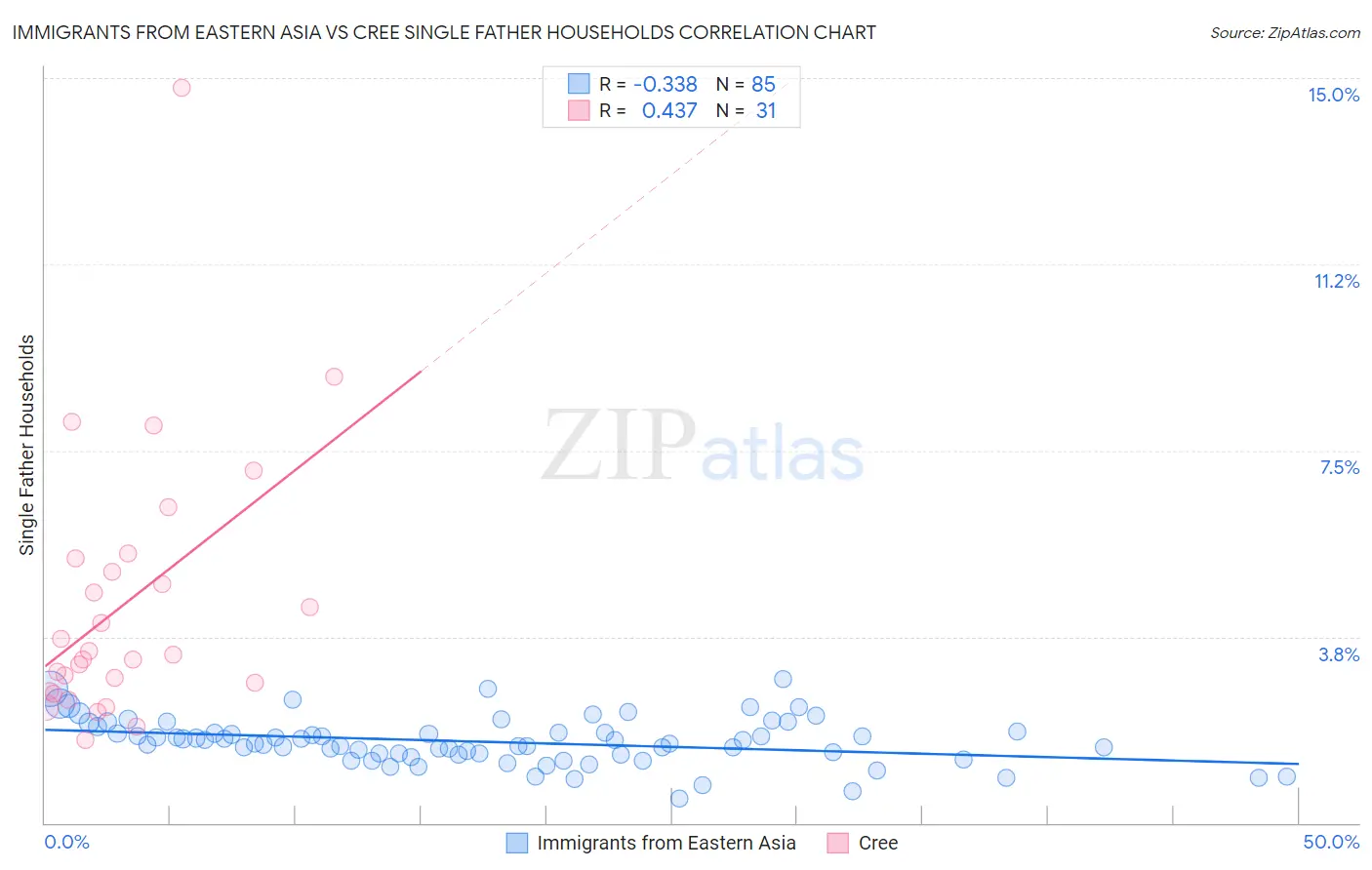 Immigrants from Eastern Asia vs Cree Single Father Households