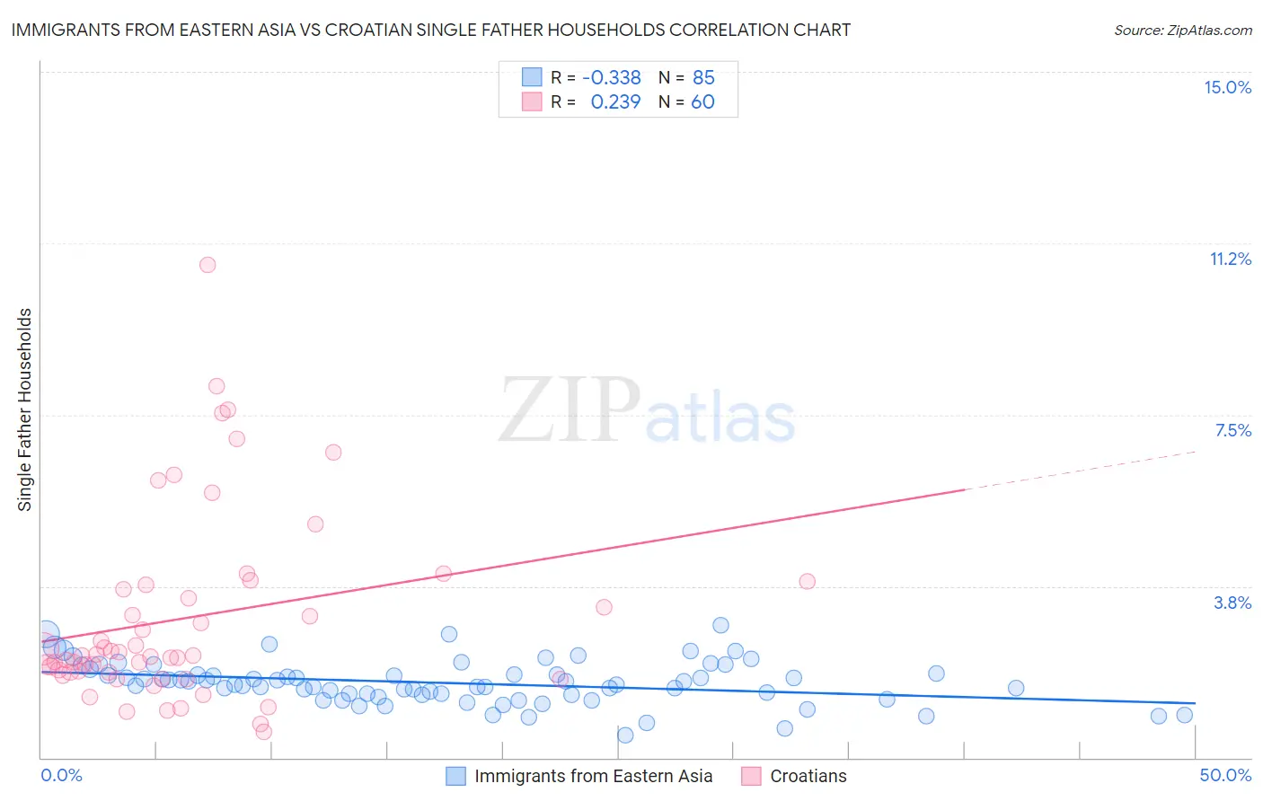 Immigrants from Eastern Asia vs Croatian Single Father Households