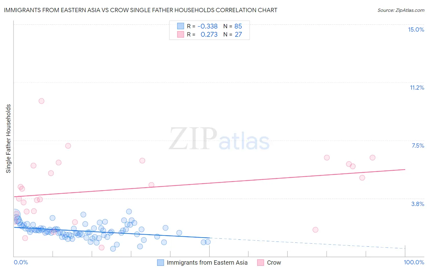 Immigrants from Eastern Asia vs Crow Single Father Households