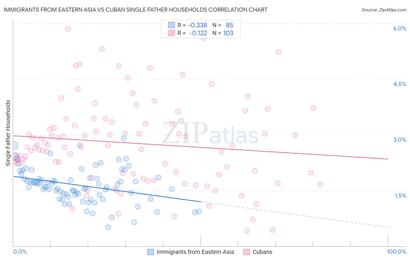 Immigrants from Eastern Asia vs Cuban Single Father Households