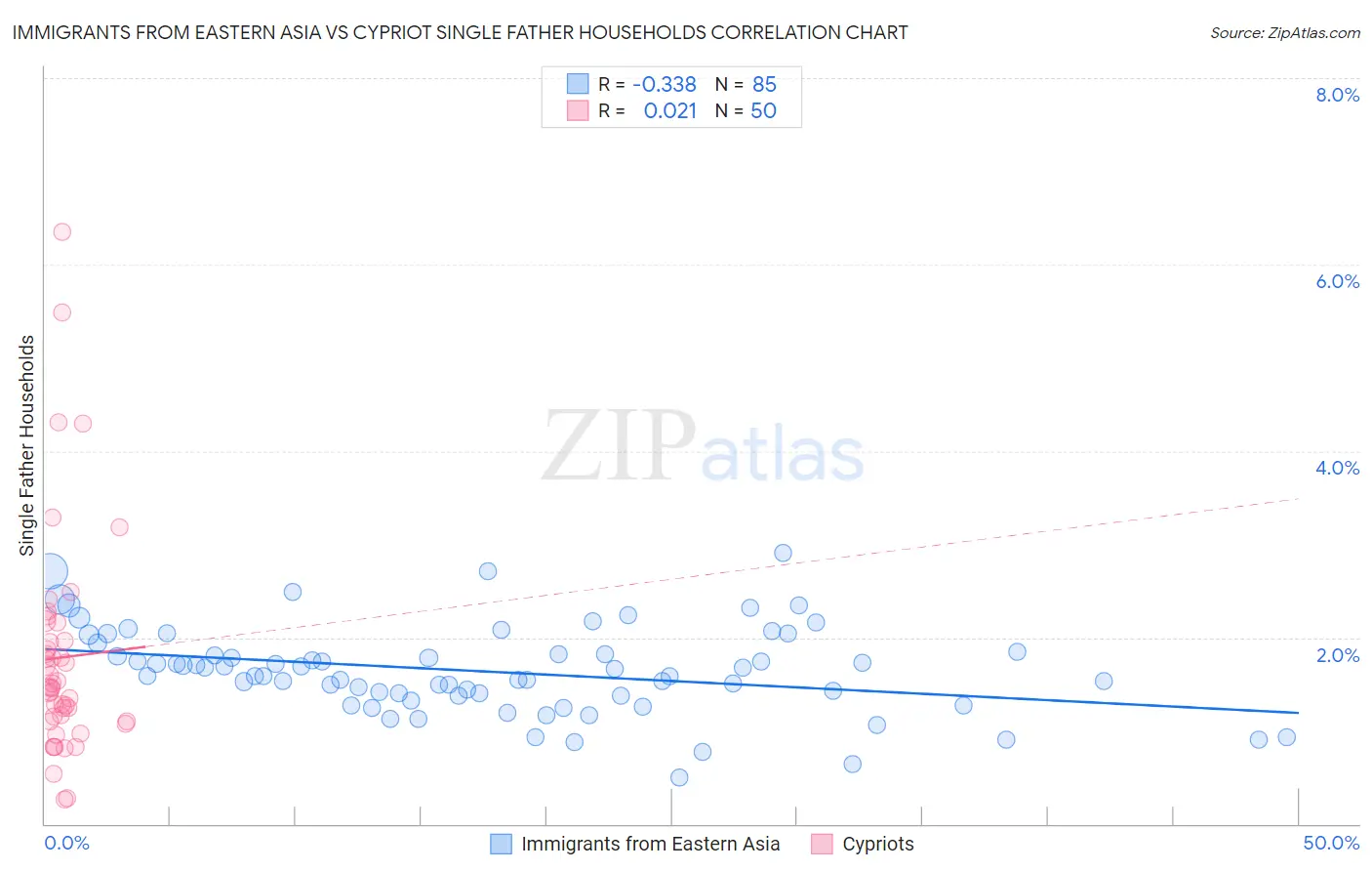 Immigrants from Eastern Asia vs Cypriot Single Father Households