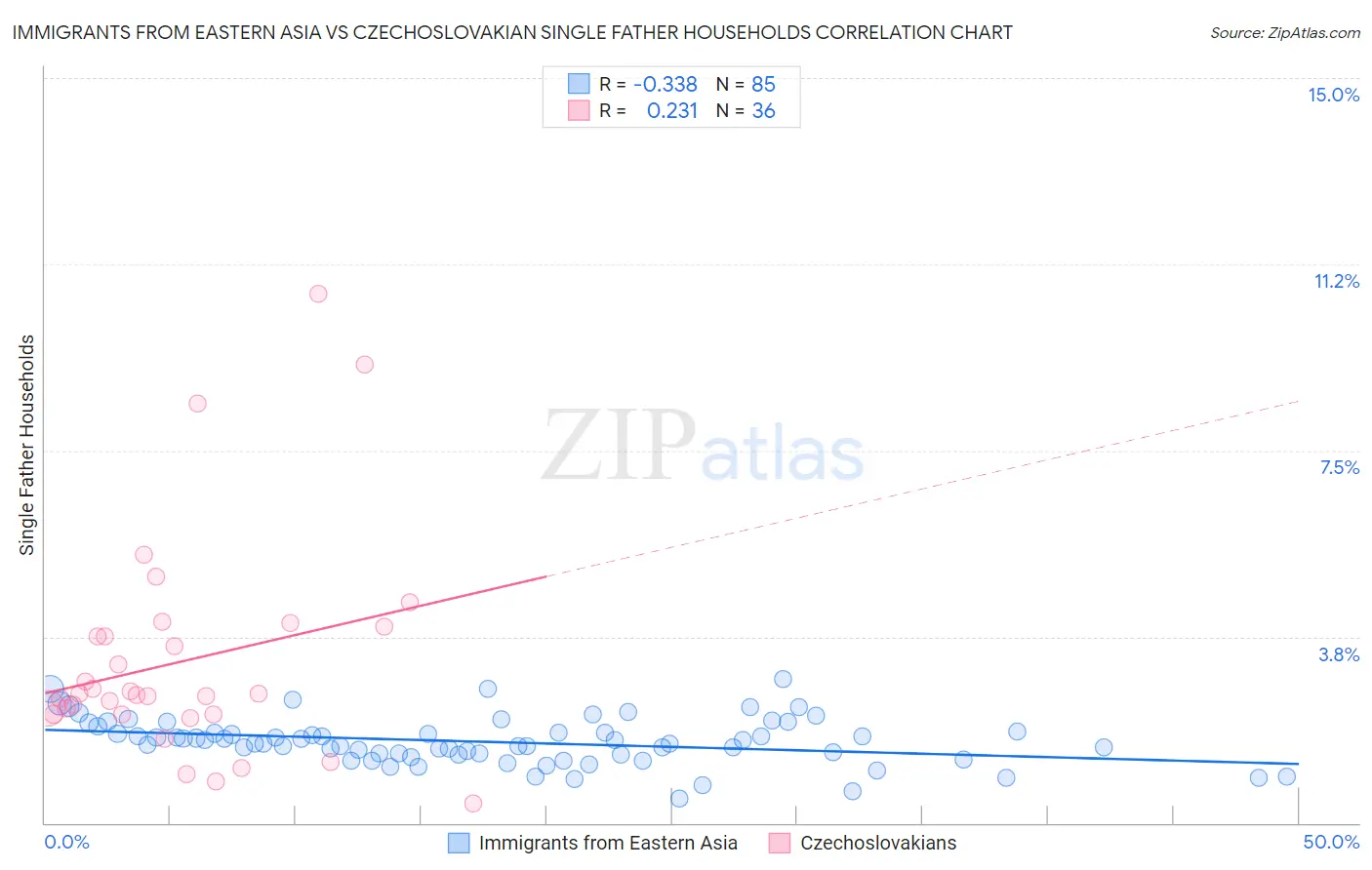 Immigrants from Eastern Asia vs Czechoslovakian Single Father Households