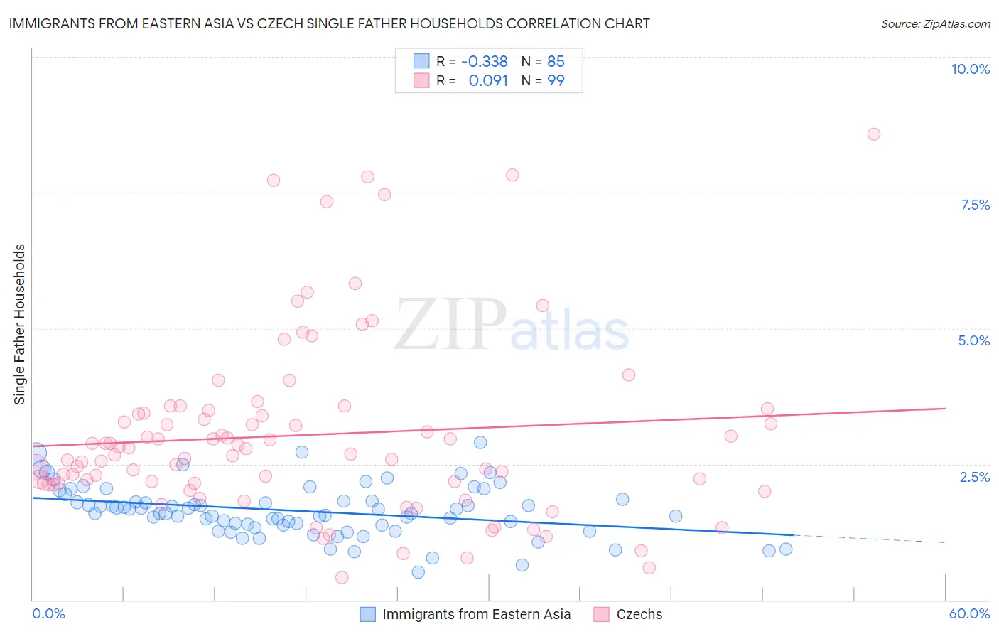 Immigrants from Eastern Asia vs Czech Single Father Households