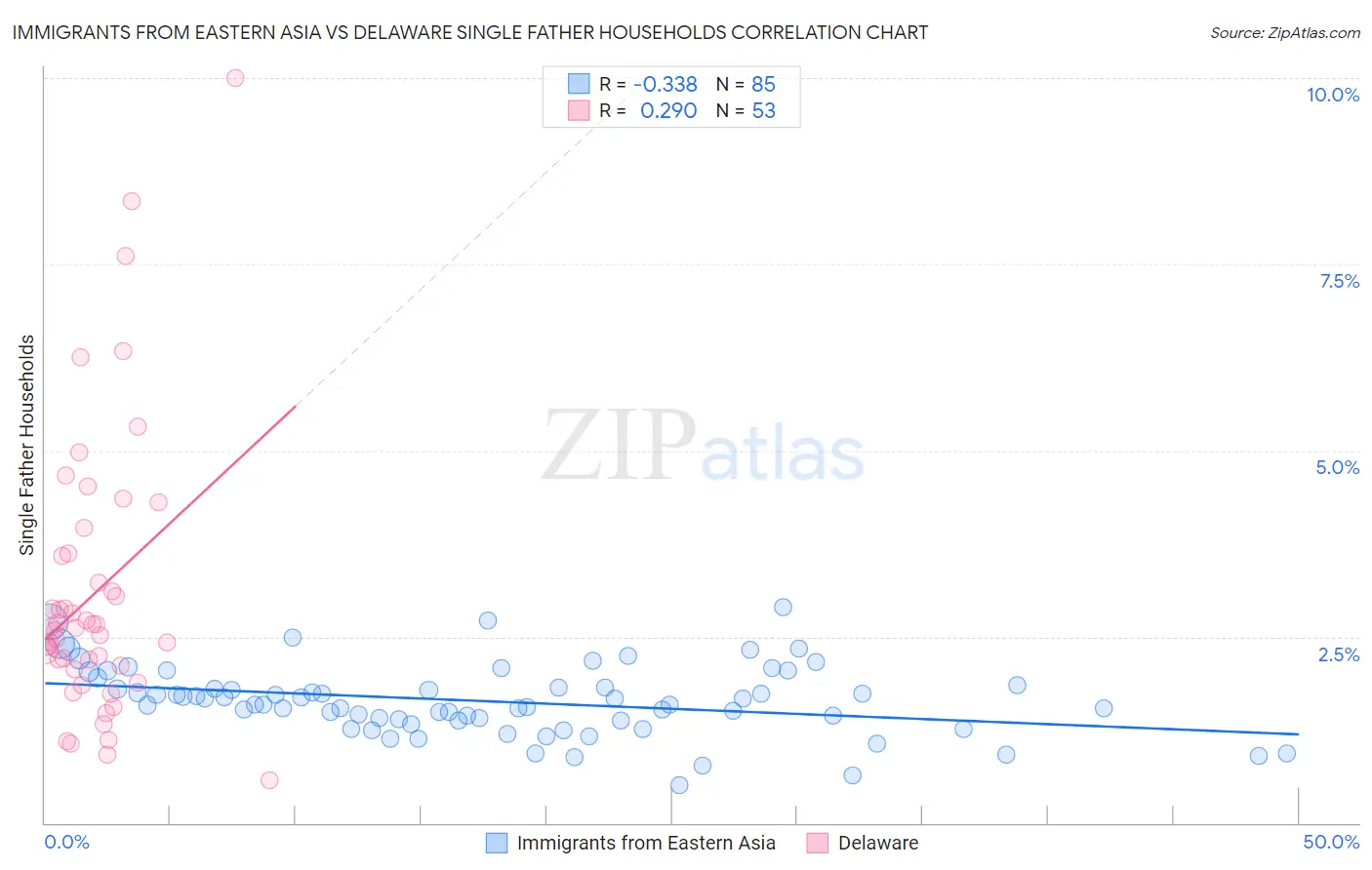 Immigrants from Eastern Asia vs Delaware Single Father Households