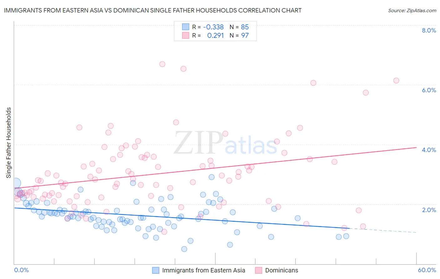 Immigrants from Eastern Asia vs Dominican Single Father Households