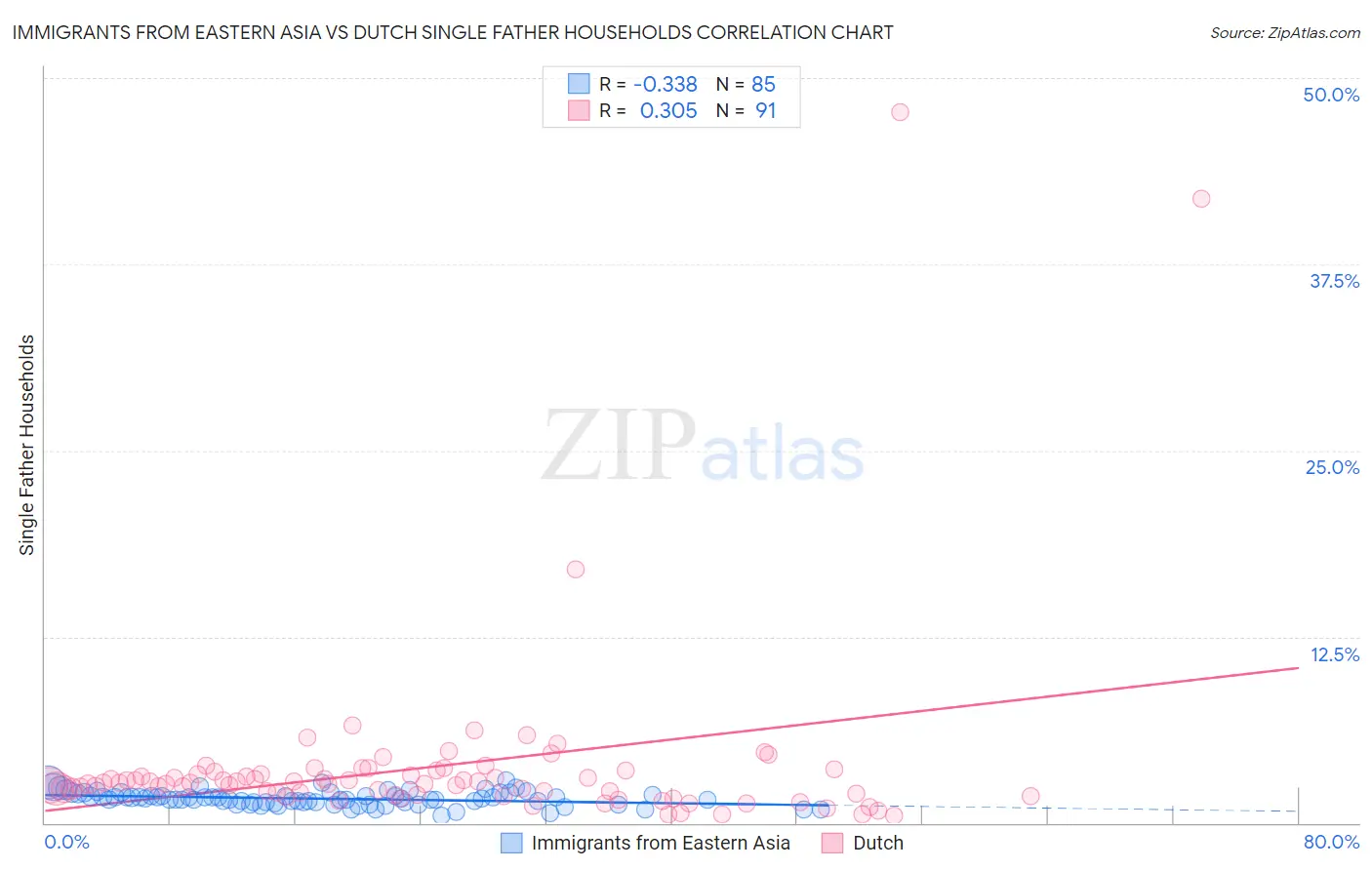 Immigrants from Eastern Asia vs Dutch Single Father Households