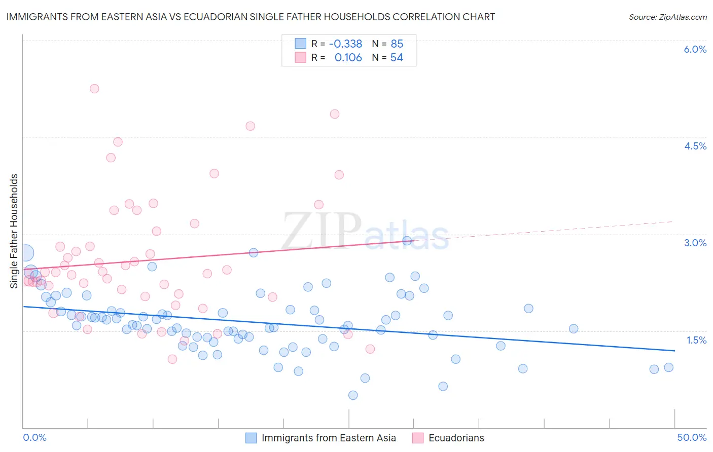 Immigrants from Eastern Asia vs Ecuadorian Single Father Households