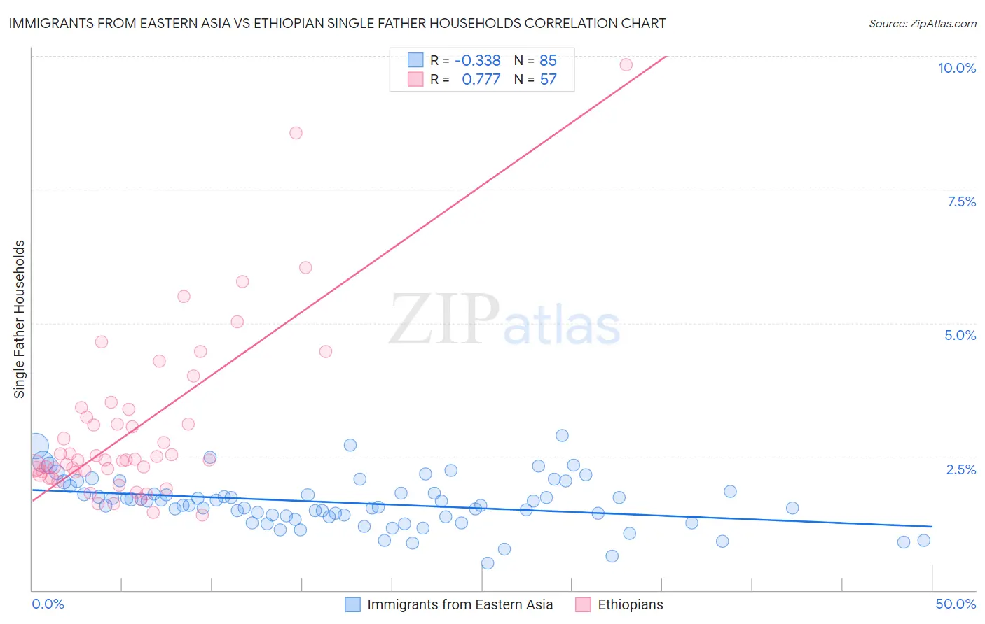 Immigrants from Eastern Asia vs Ethiopian Single Father Households