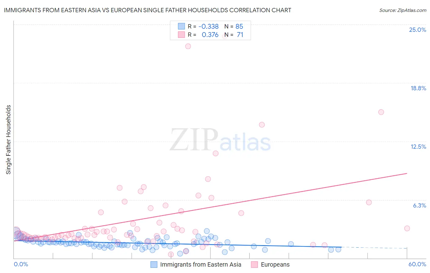Immigrants from Eastern Asia vs European Single Father Households