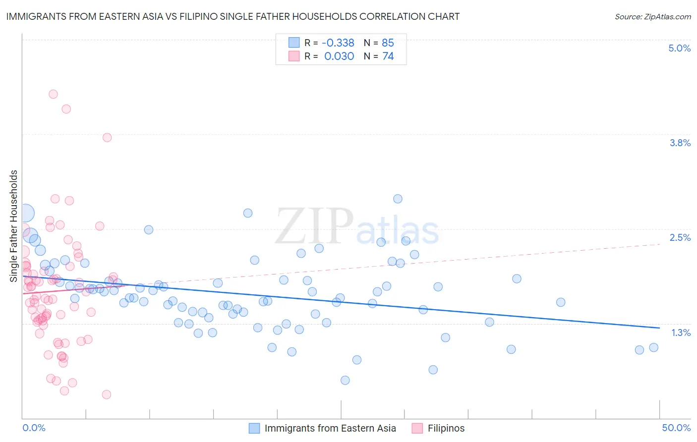 Immigrants from Eastern Asia vs Filipino Single Father Households