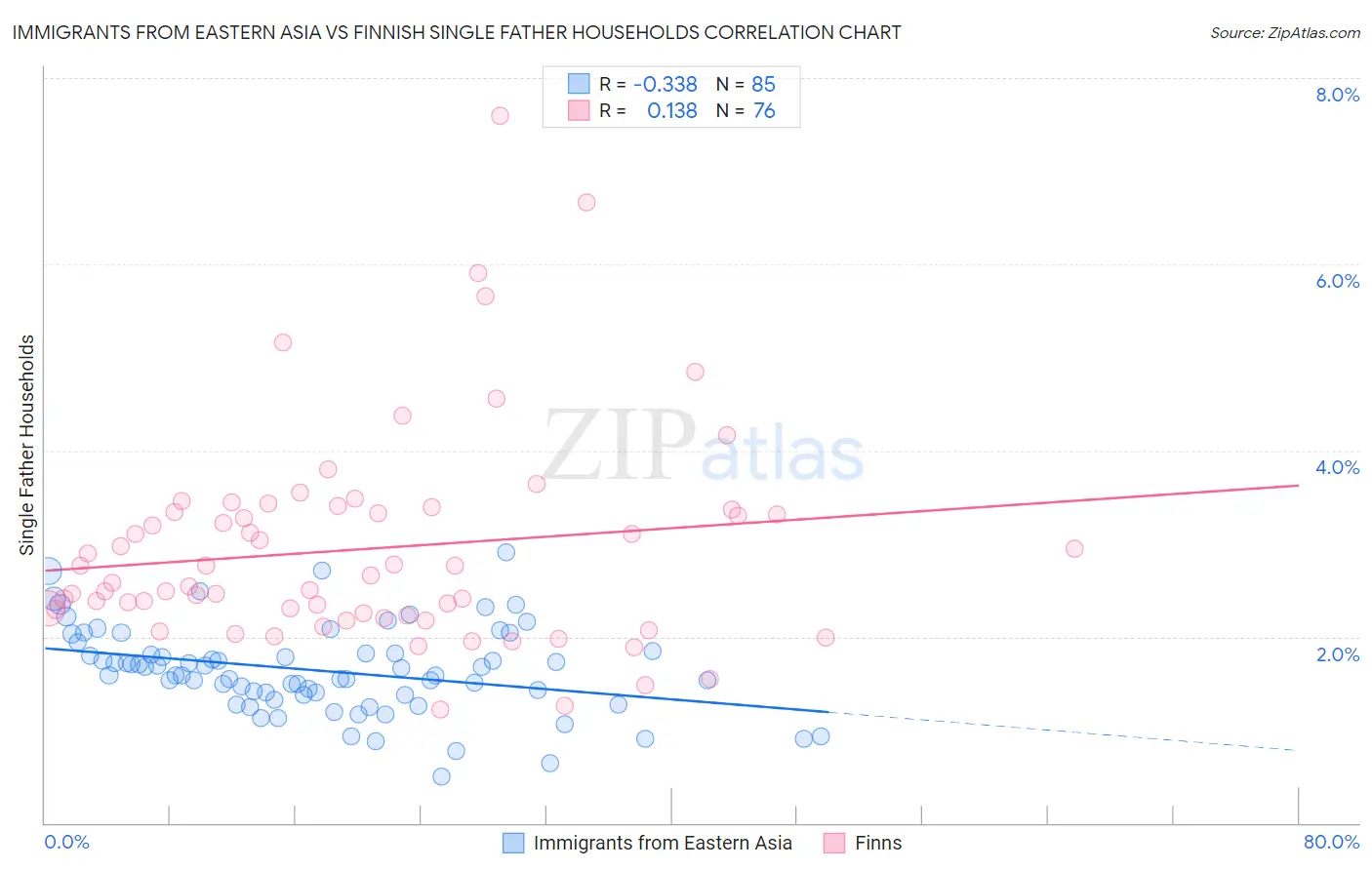 Immigrants from Eastern Asia vs Finnish Single Father Households