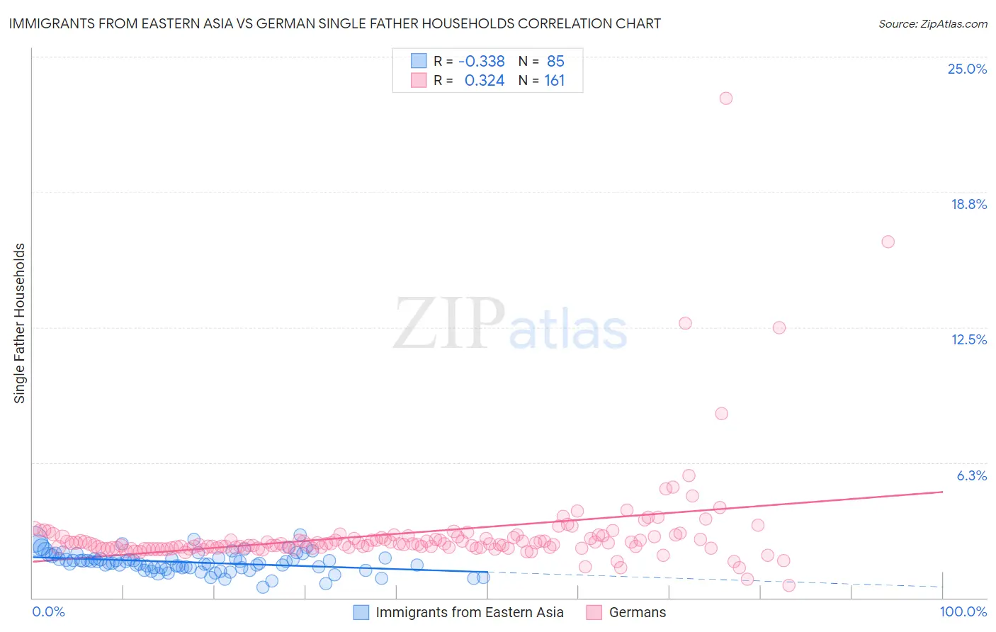 Immigrants from Eastern Asia vs German Single Father Households