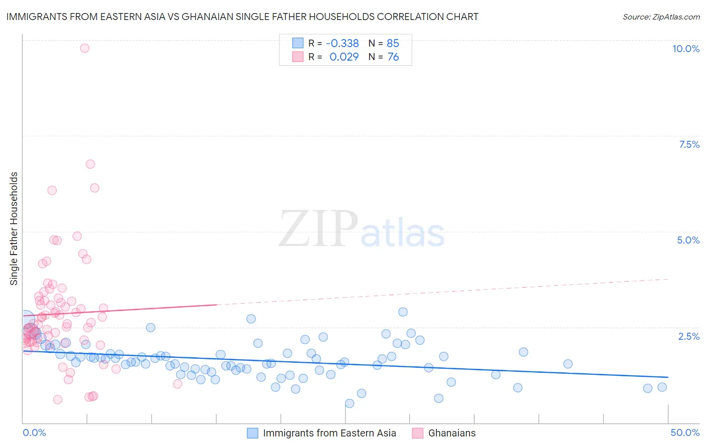 Immigrants from Eastern Asia vs Ghanaian Single Father Households
