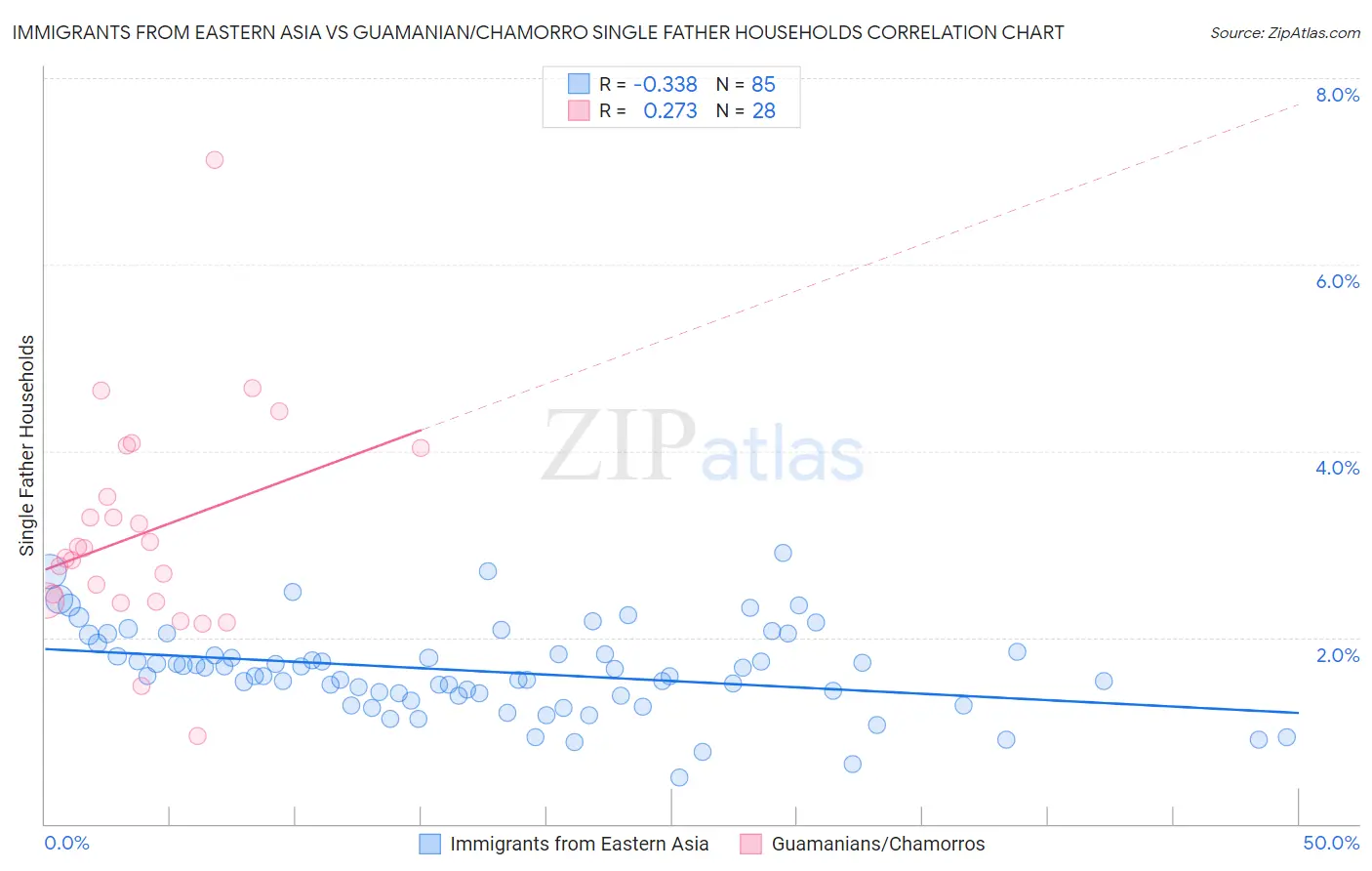 Immigrants from Eastern Asia vs Guamanian/Chamorro Single Father Households