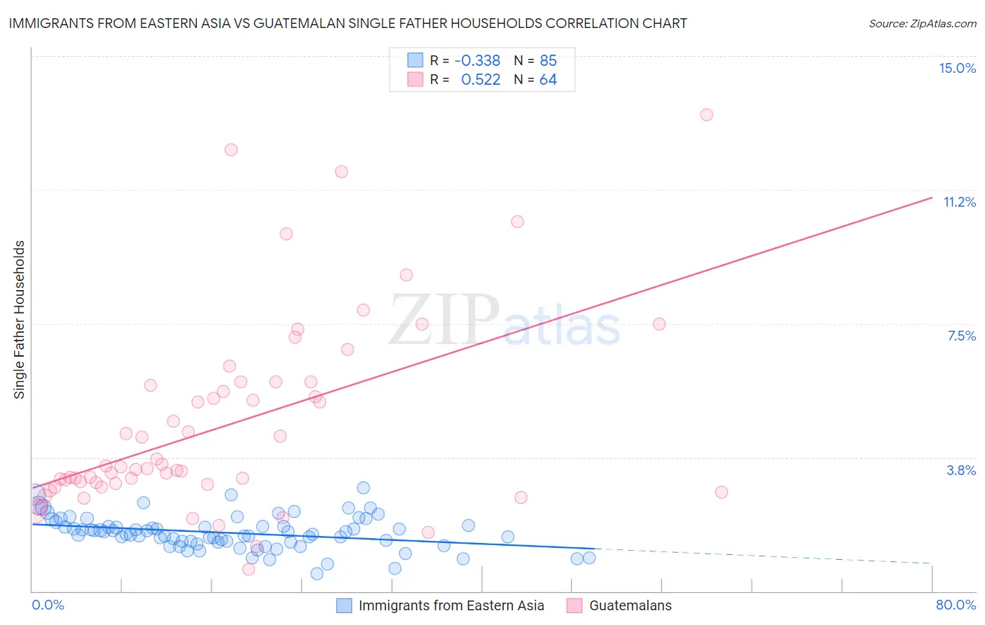 Immigrants from Eastern Asia vs Guatemalan Single Father Households