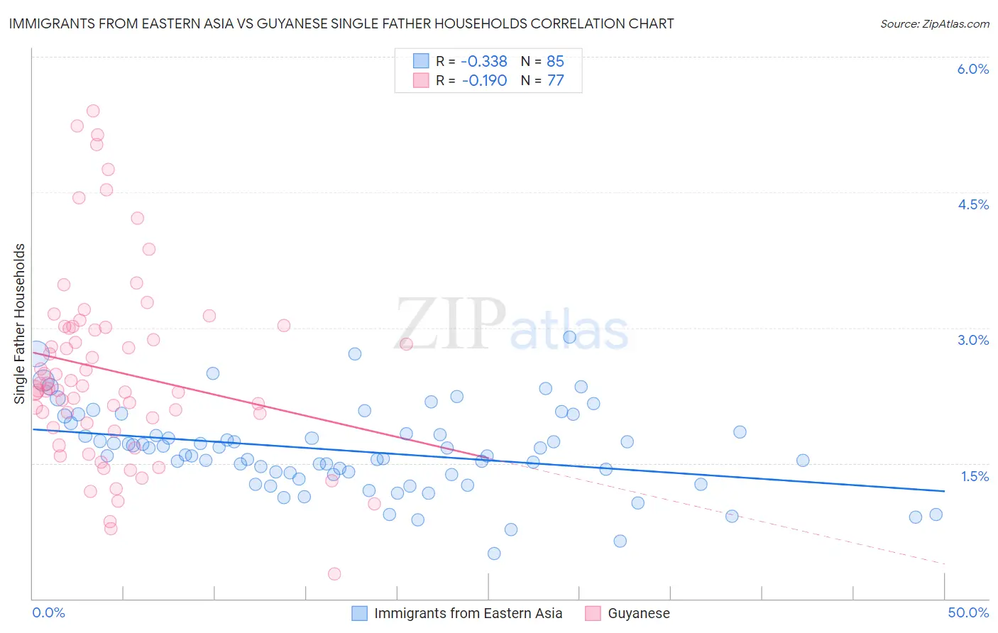 Immigrants from Eastern Asia vs Guyanese Single Father Households