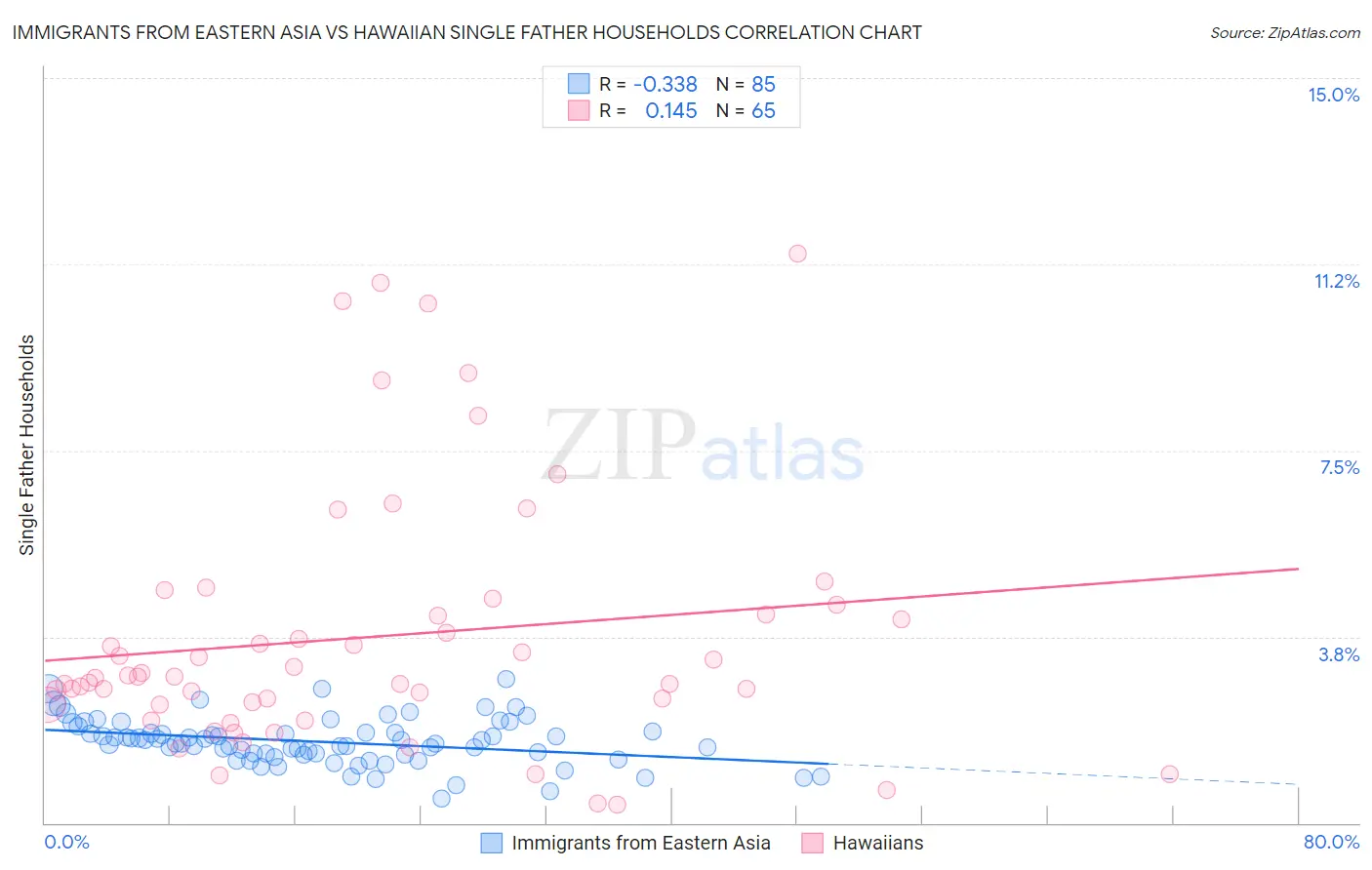 Immigrants from Eastern Asia vs Hawaiian Single Father Households