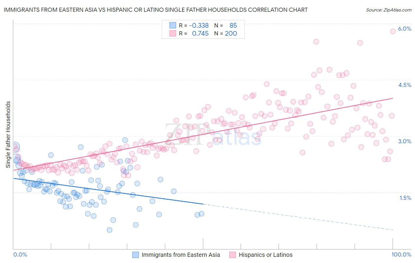 Immigrants from Eastern Asia vs Hispanic or Latino Single Father Households