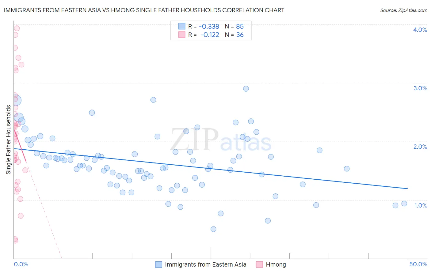 Immigrants from Eastern Asia vs Hmong Single Father Households