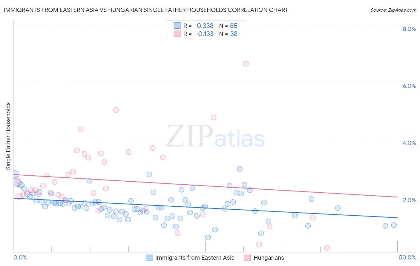 Immigrants from Eastern Asia vs Hungarian Single Father Households