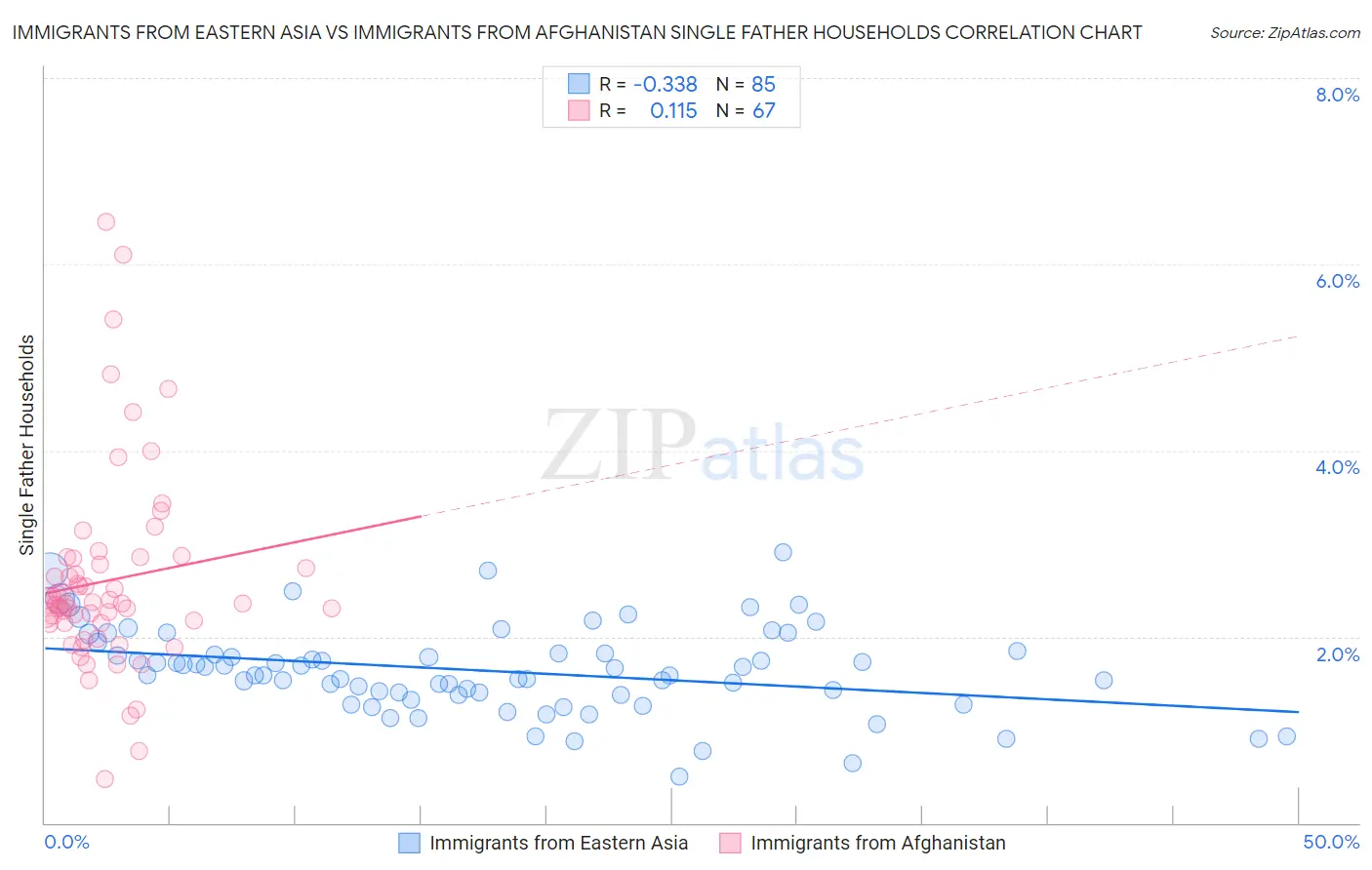 Immigrants from Eastern Asia vs Immigrants from Afghanistan Single Father Households