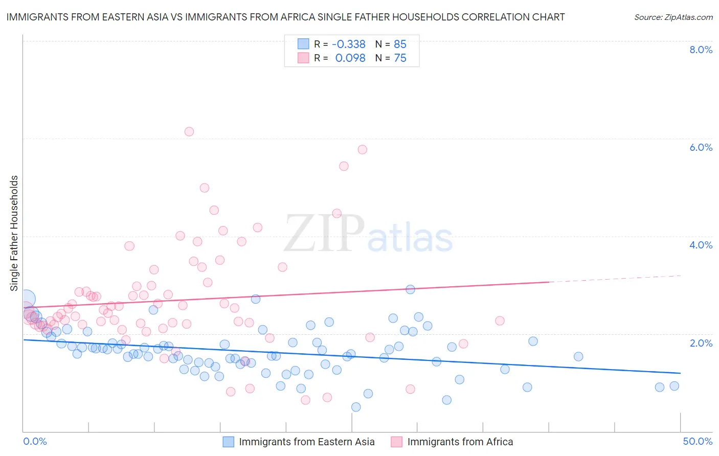 Immigrants from Eastern Asia vs Immigrants from Africa Single Father Households