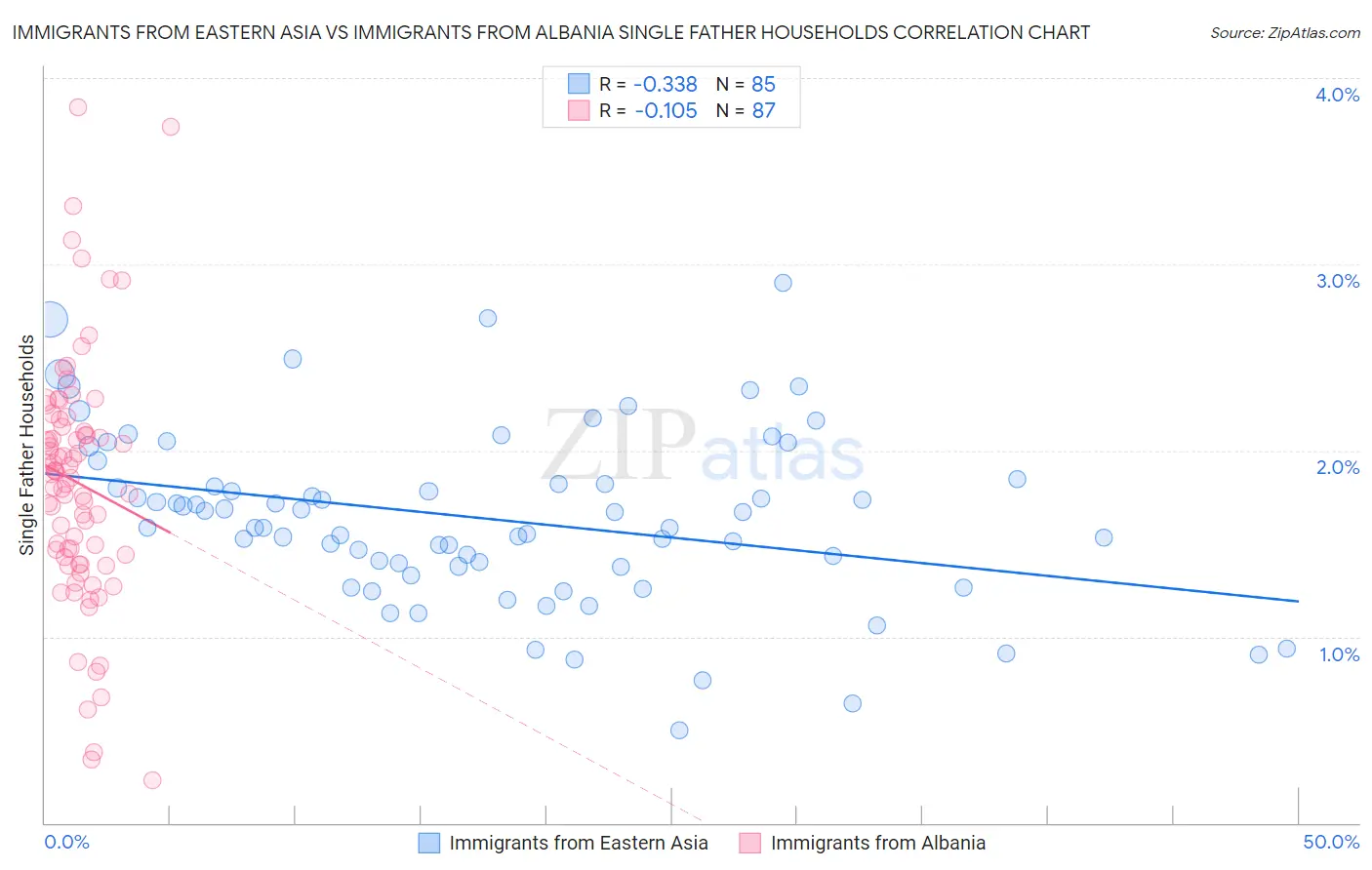 Immigrants from Eastern Asia vs Immigrants from Albania Single Father Households