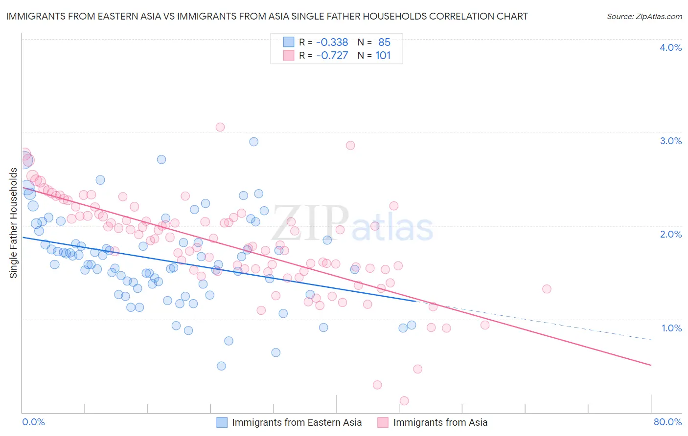 Immigrants from Eastern Asia vs Immigrants from Asia Single Father Households