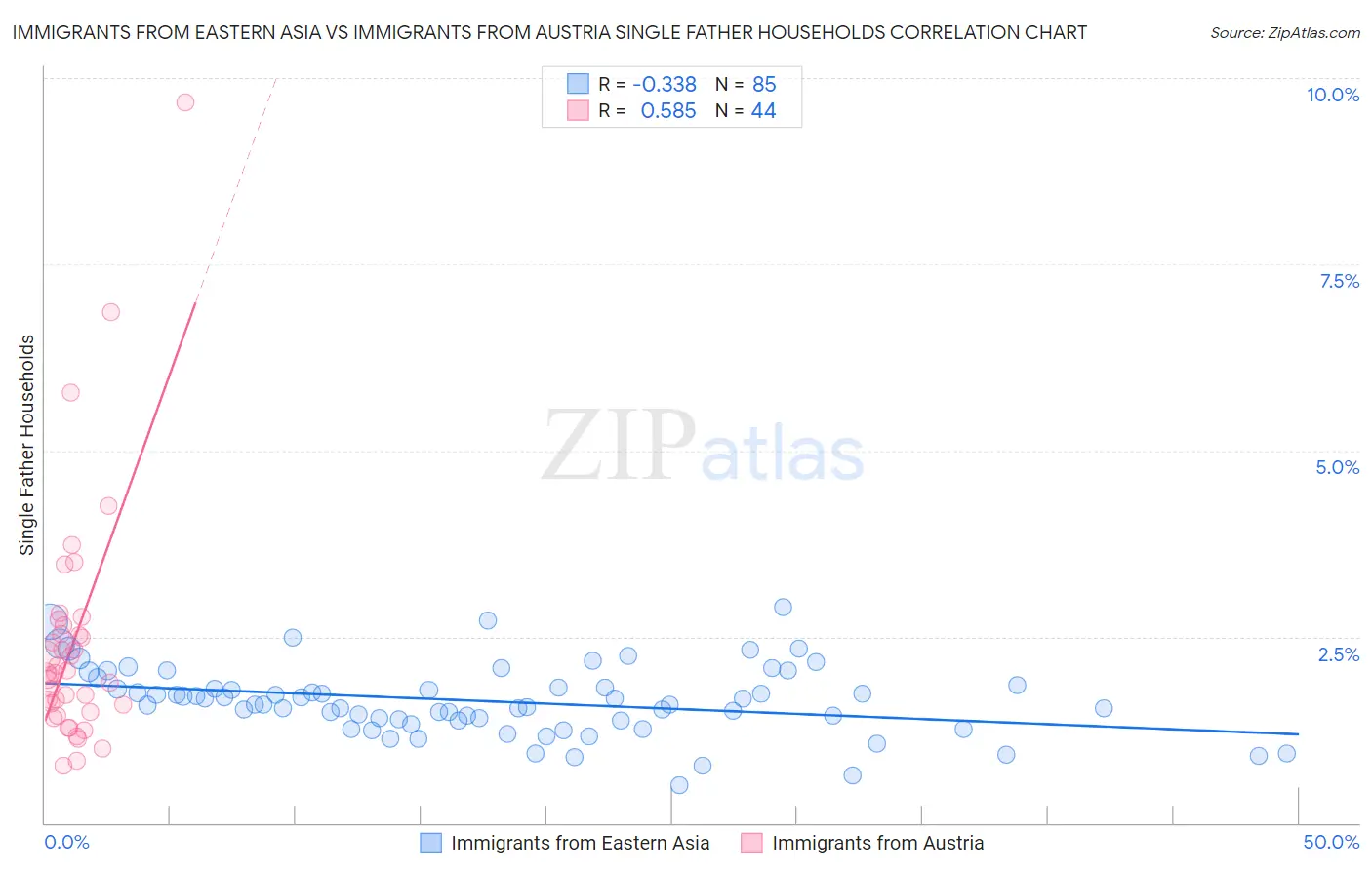 Immigrants from Eastern Asia vs Immigrants from Austria Single Father Households