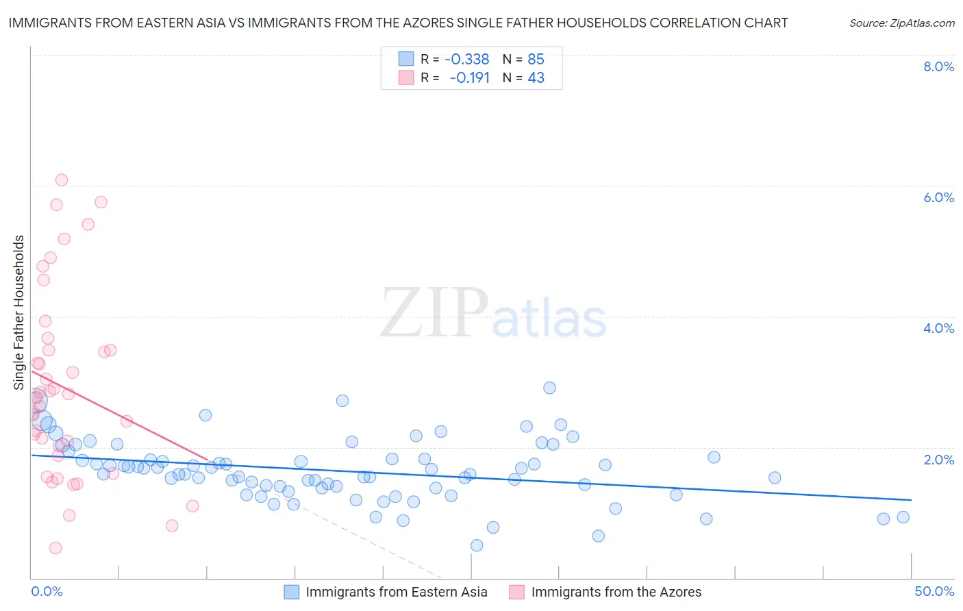 Immigrants from Eastern Asia vs Immigrants from the Azores Single Father Households