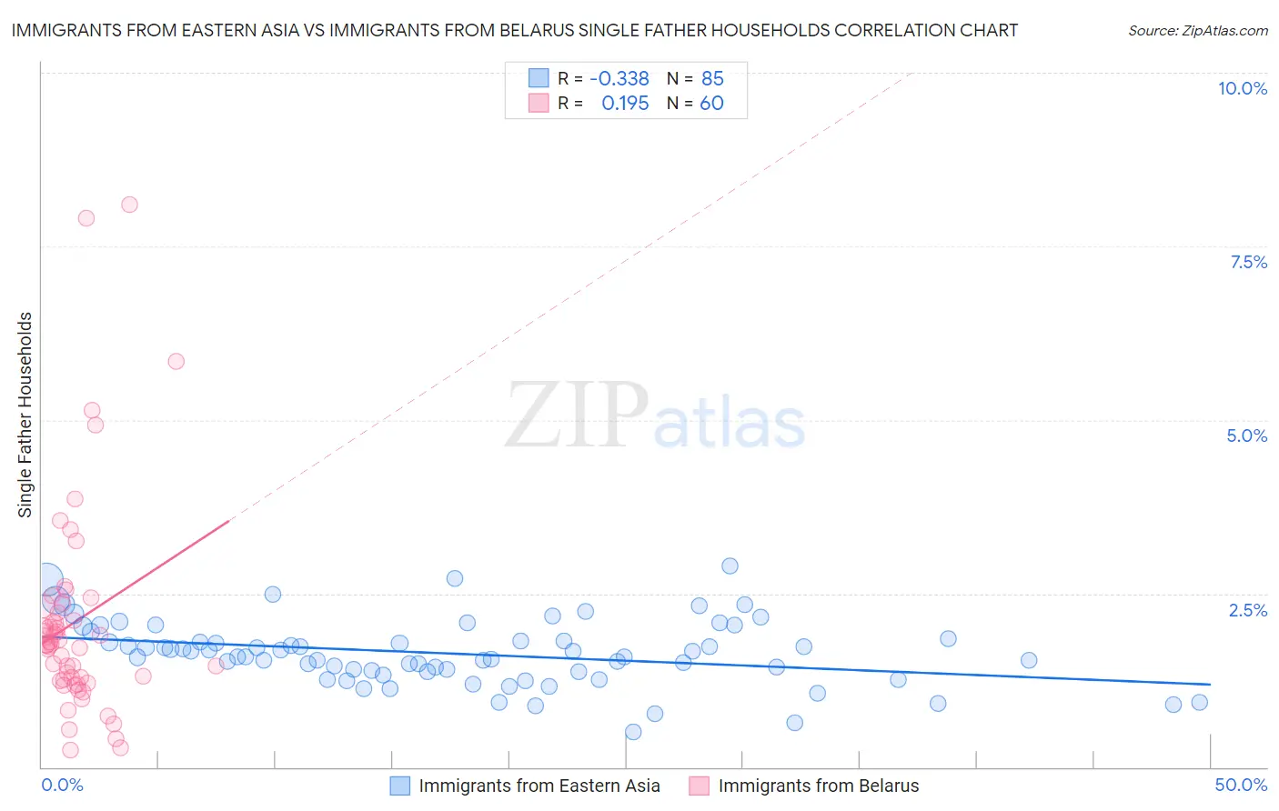 Immigrants from Eastern Asia vs Immigrants from Belarus Single Father Households