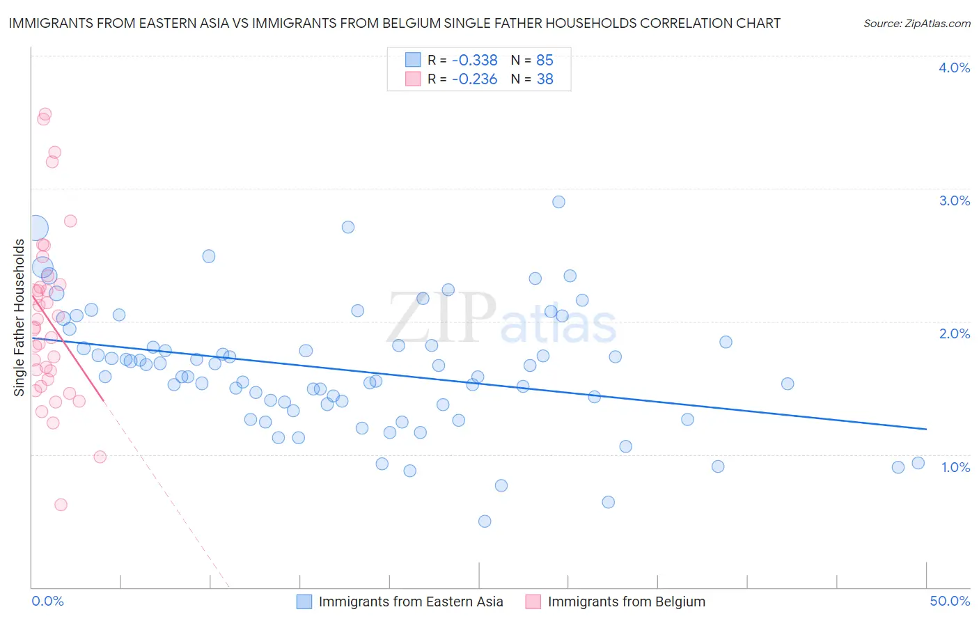 Immigrants from Eastern Asia vs Immigrants from Belgium Single Father Households