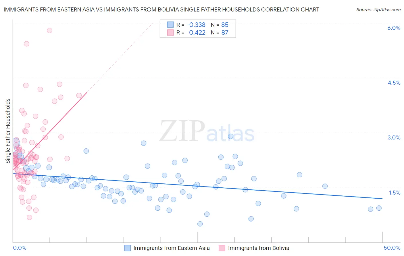 Immigrants from Eastern Asia vs Immigrants from Bolivia Single Father Households