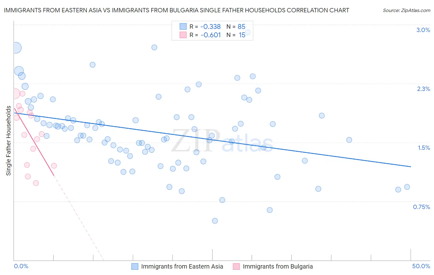 Immigrants from Eastern Asia vs Immigrants from Bulgaria Single Father Households