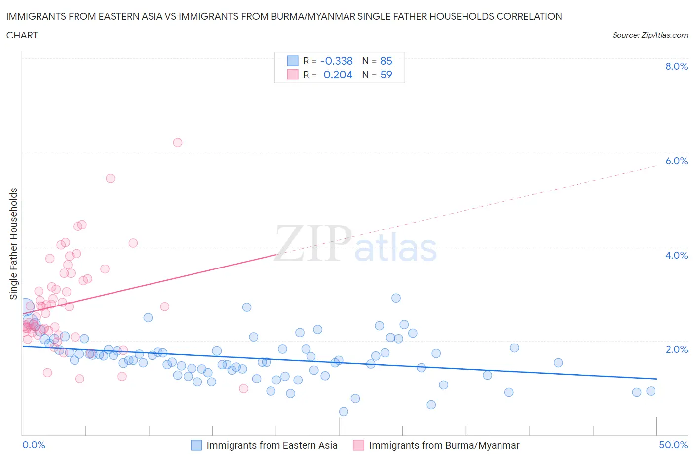 Immigrants from Eastern Asia vs Immigrants from Burma/Myanmar Single Father Households