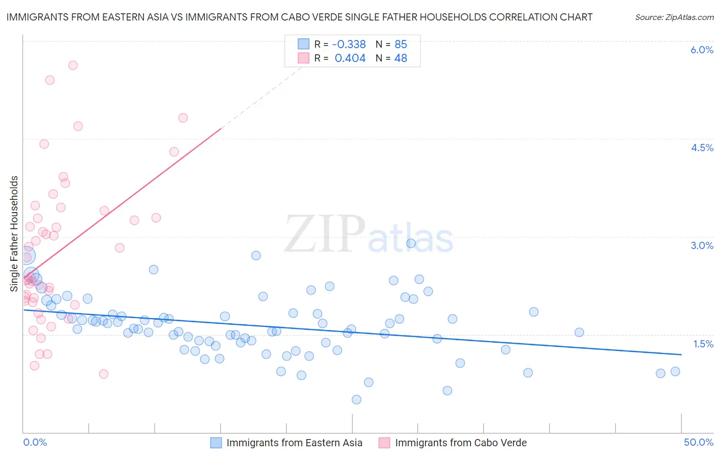 Immigrants from Eastern Asia vs Immigrants from Cabo Verde Single Father Households