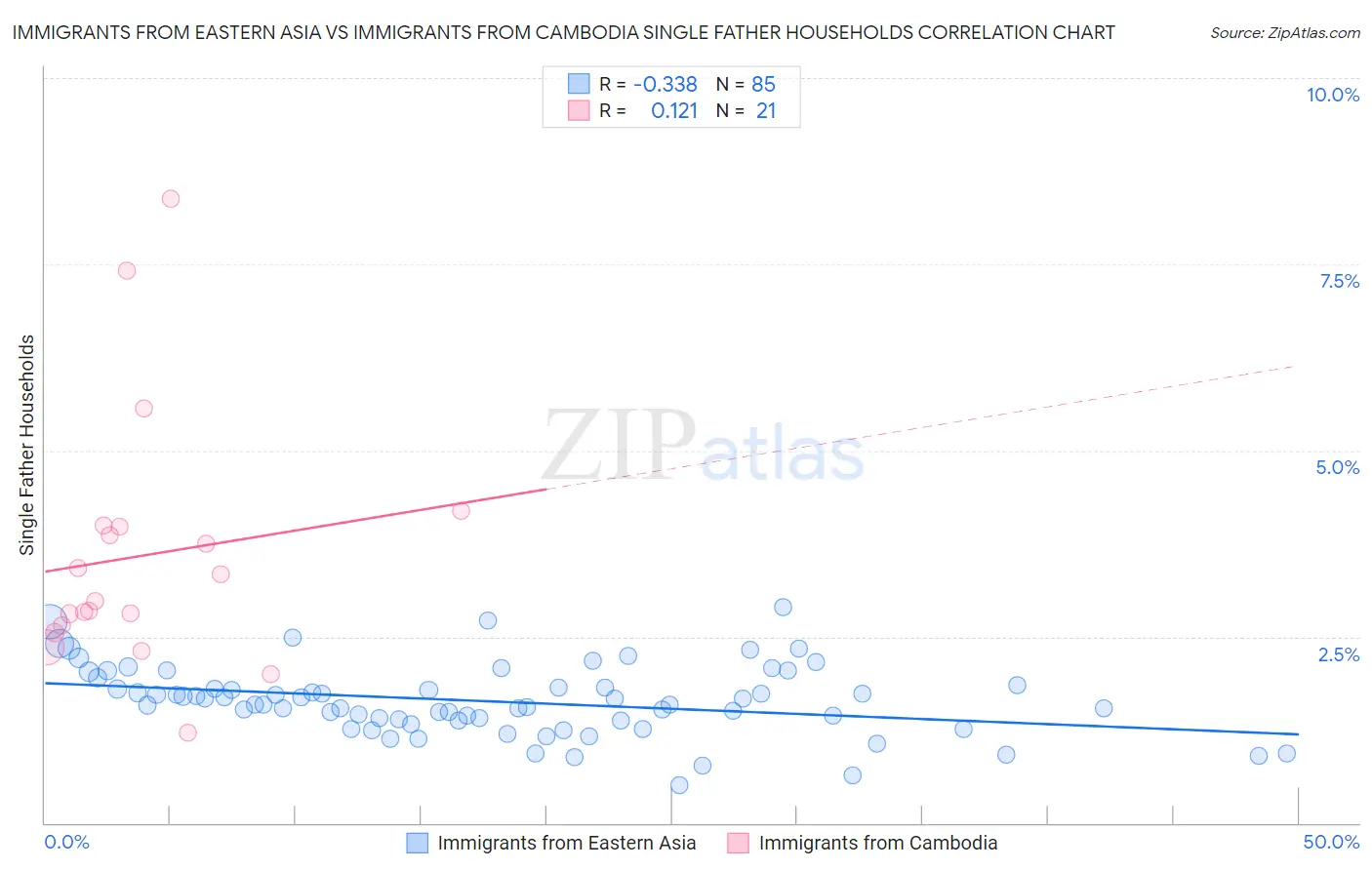 Immigrants from Eastern Asia vs Immigrants from Cambodia Single Father Households