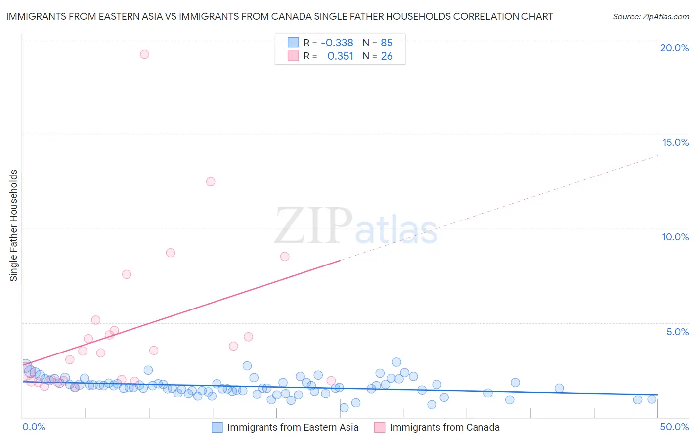 Immigrants from Eastern Asia vs Immigrants from Canada Single Father Households