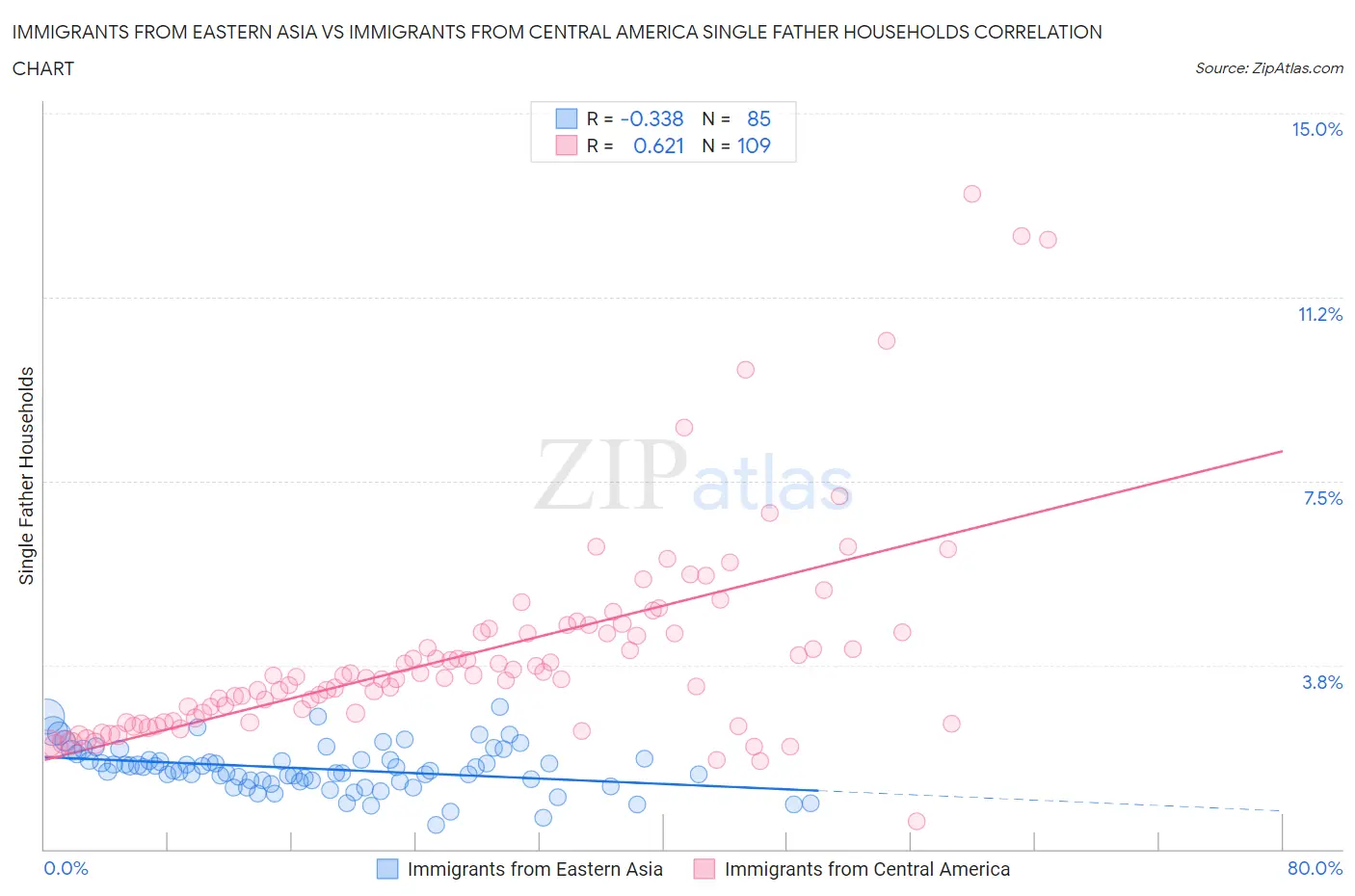 Immigrants from Eastern Asia vs Immigrants from Central America Single Father Households