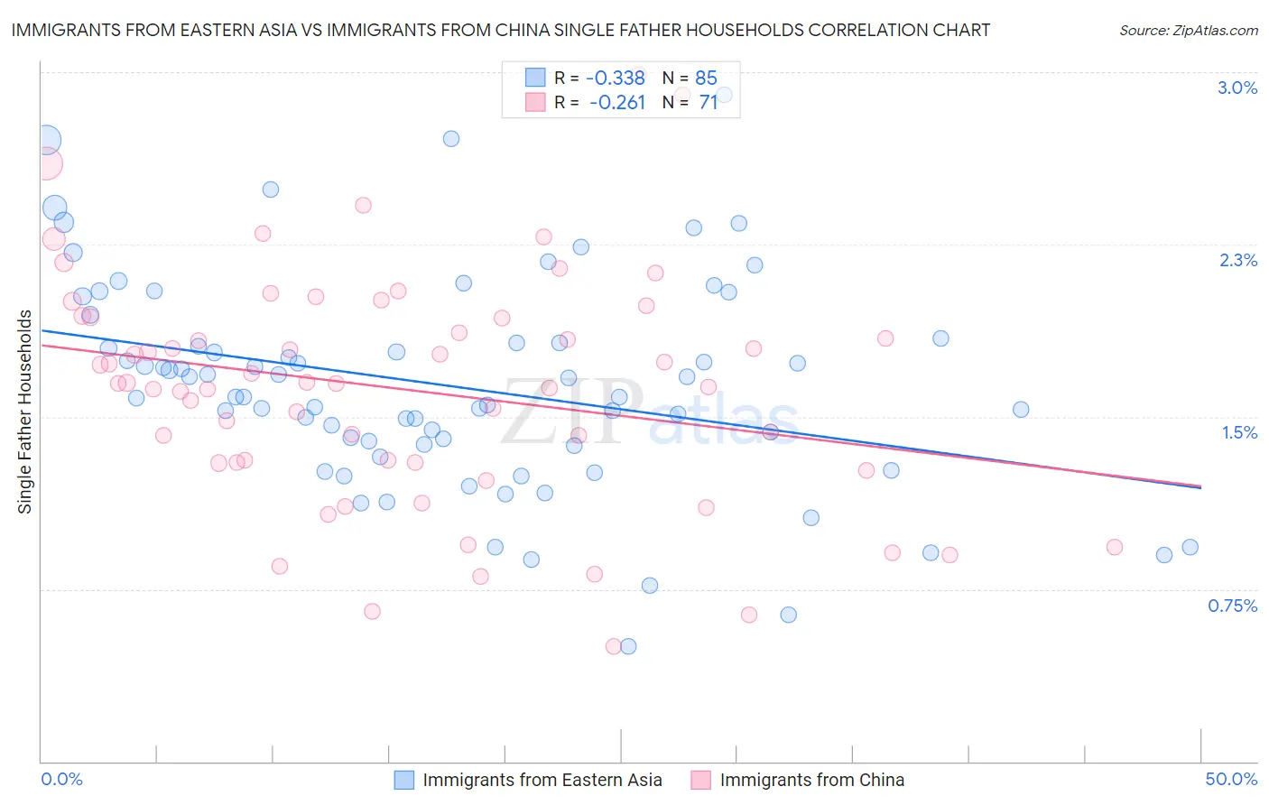 Immigrants from Eastern Asia vs Immigrants from China Single Father Households