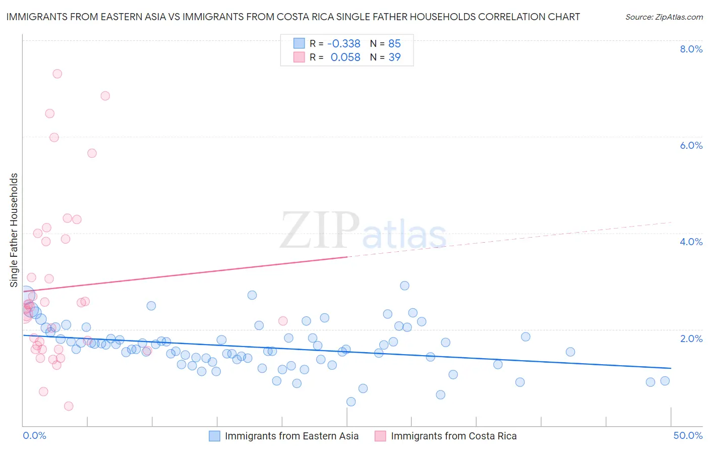 Immigrants from Eastern Asia vs Immigrants from Costa Rica Single Father Households