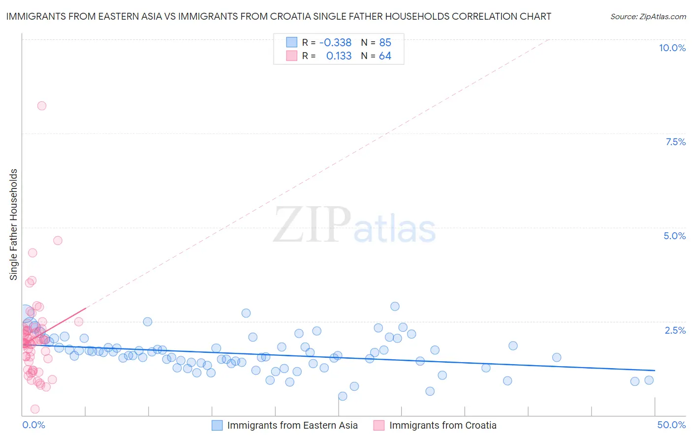 Immigrants from Eastern Asia vs Immigrants from Croatia Single Father Households