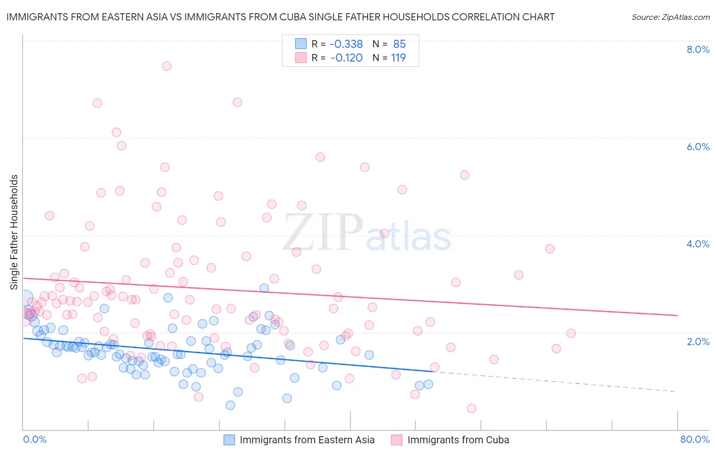 Immigrants from Eastern Asia vs Immigrants from Cuba Single Father Households