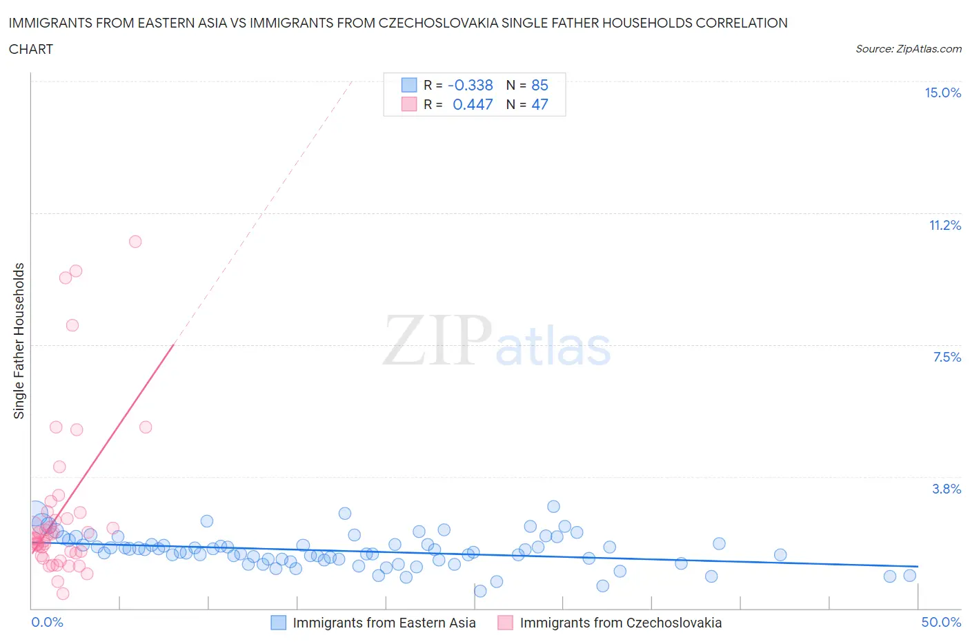 Immigrants from Eastern Asia vs Immigrants from Czechoslovakia Single Father Households