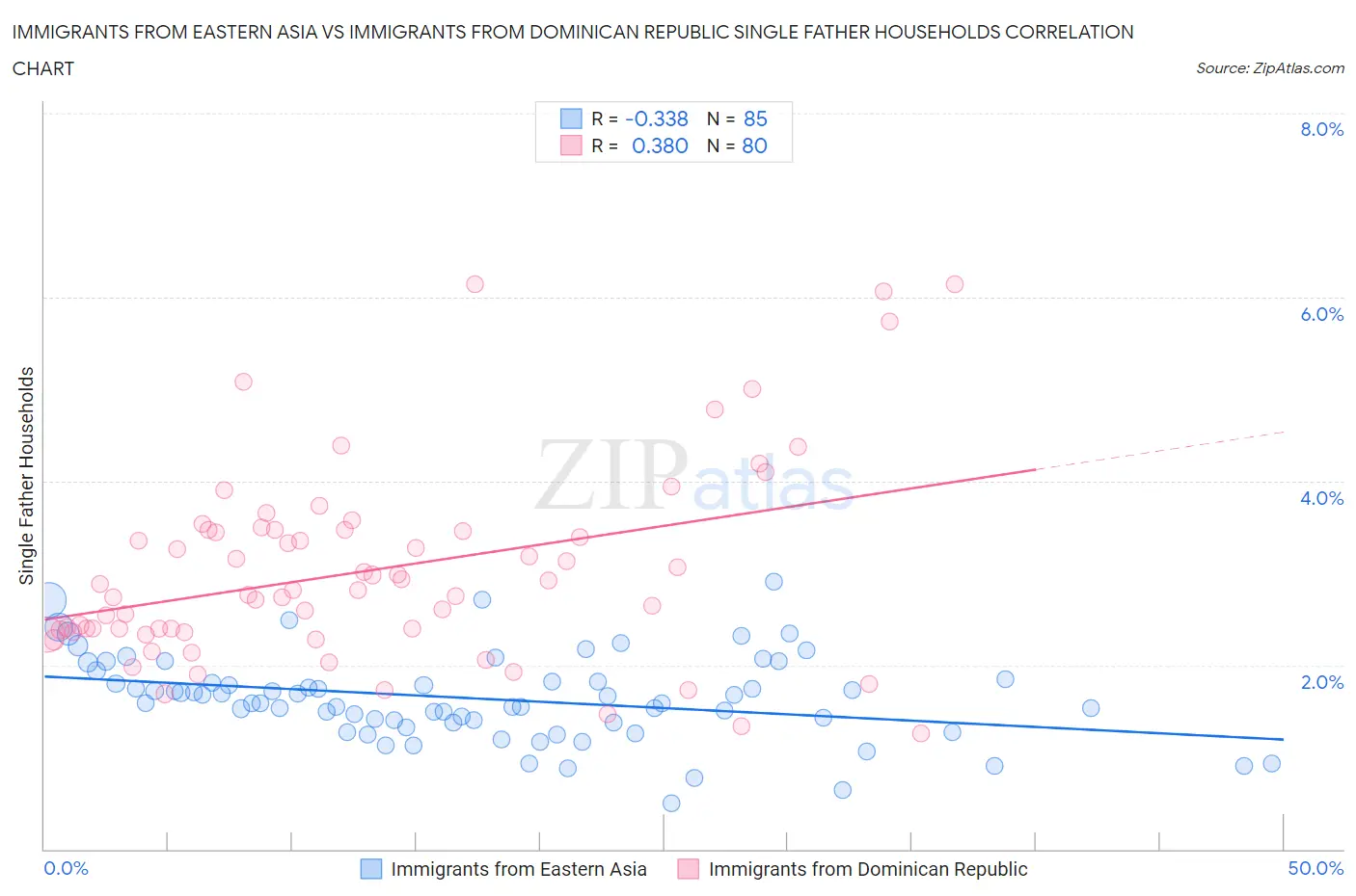 Immigrants from Eastern Asia vs Immigrants from Dominican Republic Single Father Households