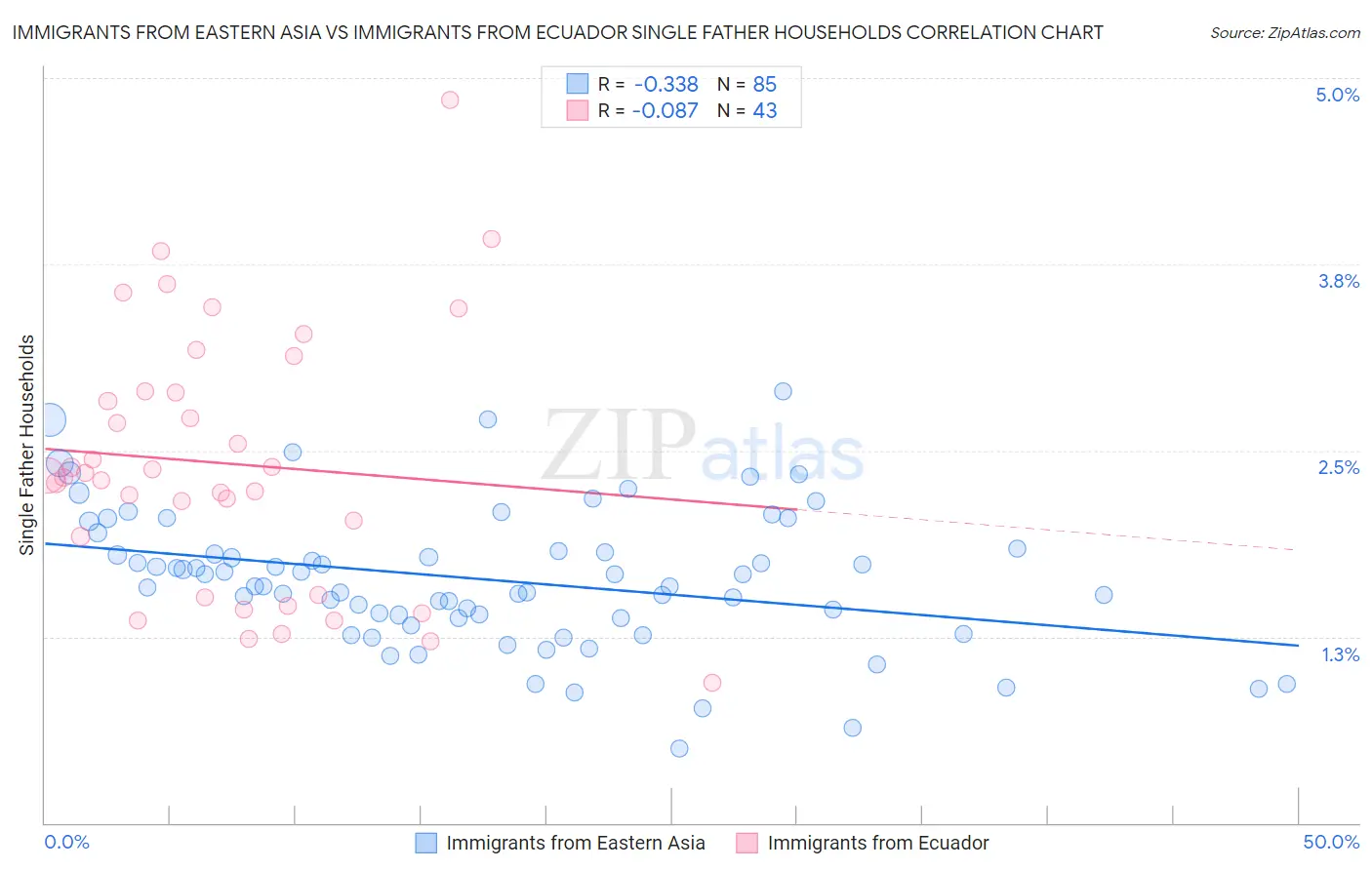 Immigrants from Eastern Asia vs Immigrants from Ecuador Single Father Households