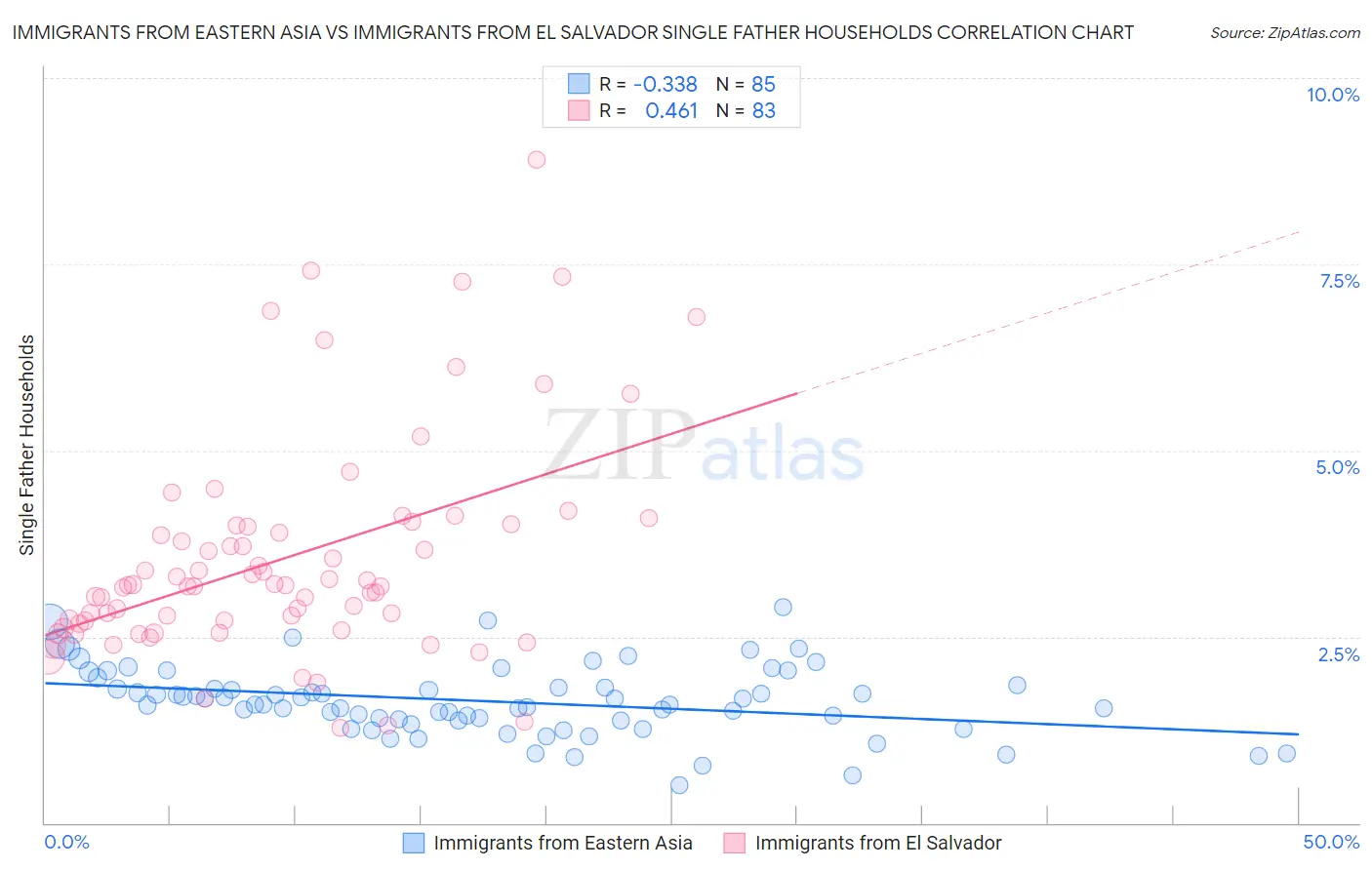 Immigrants from Eastern Asia vs Immigrants from El Salvador Single Father Households