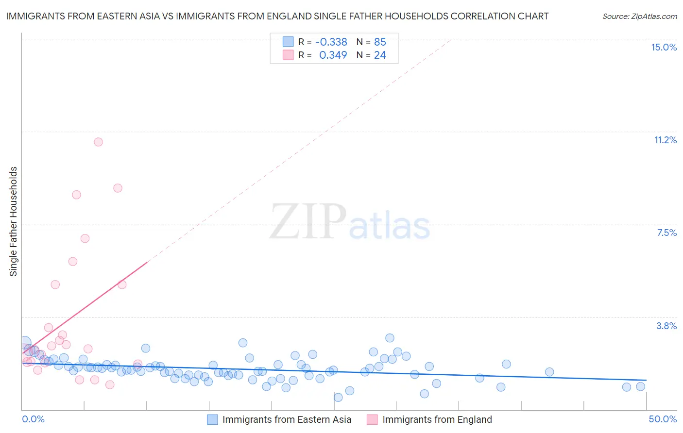 Immigrants from Eastern Asia vs Immigrants from England Single Father Households