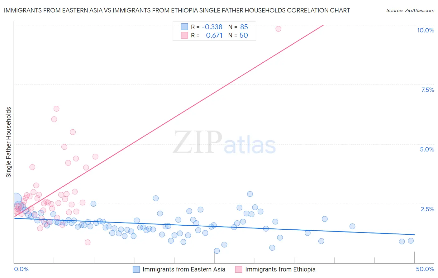 Immigrants from Eastern Asia vs Immigrants from Ethiopia Single Father Households